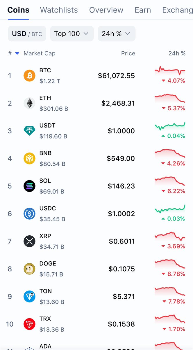 Some intern at <a href="/CoinMarketCap/">CoinMarketCap</a> should be fired for forgetting that #Uptober started today. 🫣