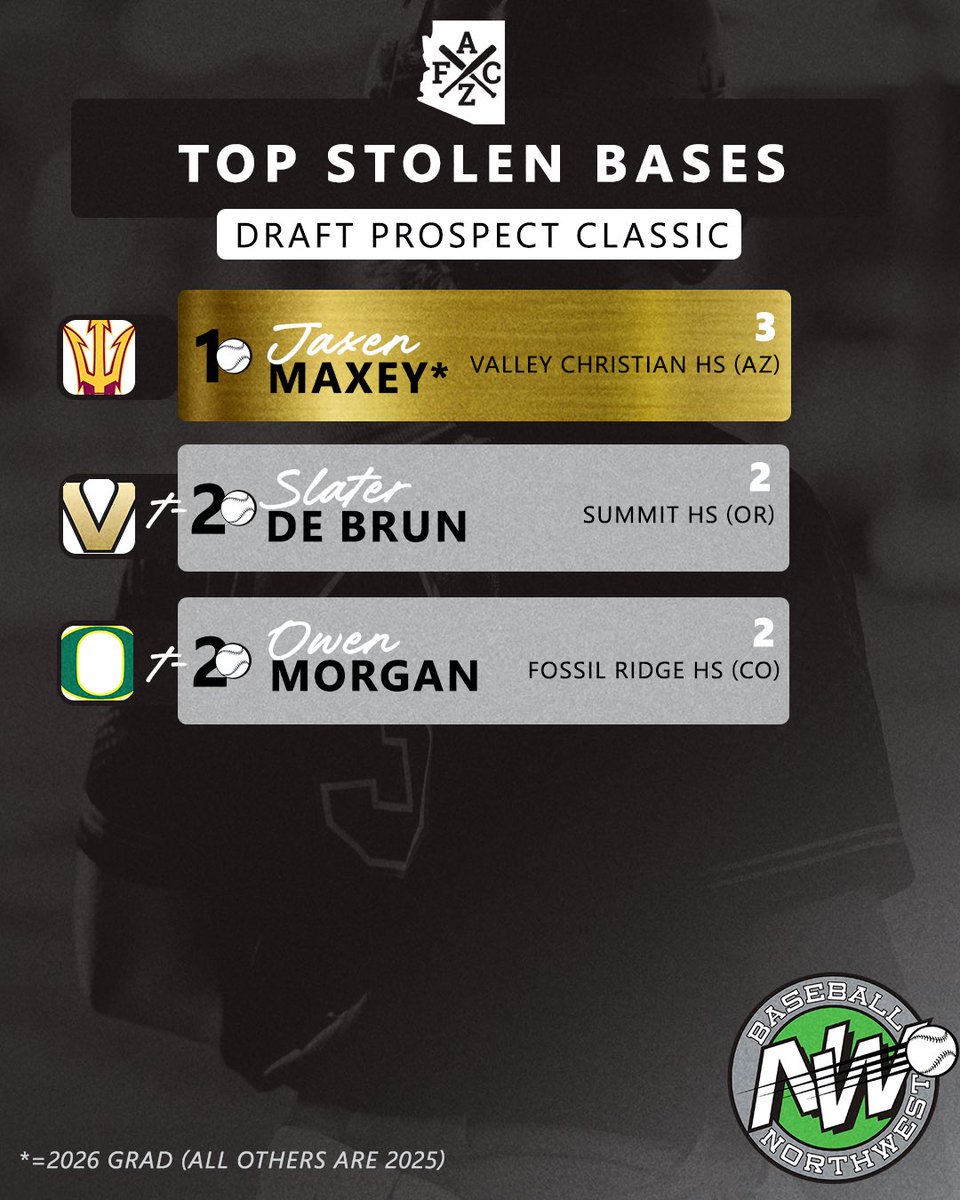 Baseball Northwest (@baseballnw) on Twitter photo Came to play.
These guys did their thing at the <a href="/AZFallClassic/">AZ Fall Classic</a> Draft Prospect Classic this past weekend. π
#RepTheNW Came to play.
These guys did their thing at the <a href="/AZFallClassic/">AZ Fall Classic</a> Draft Prospect Classic this past weekend. π
#RepTheNW