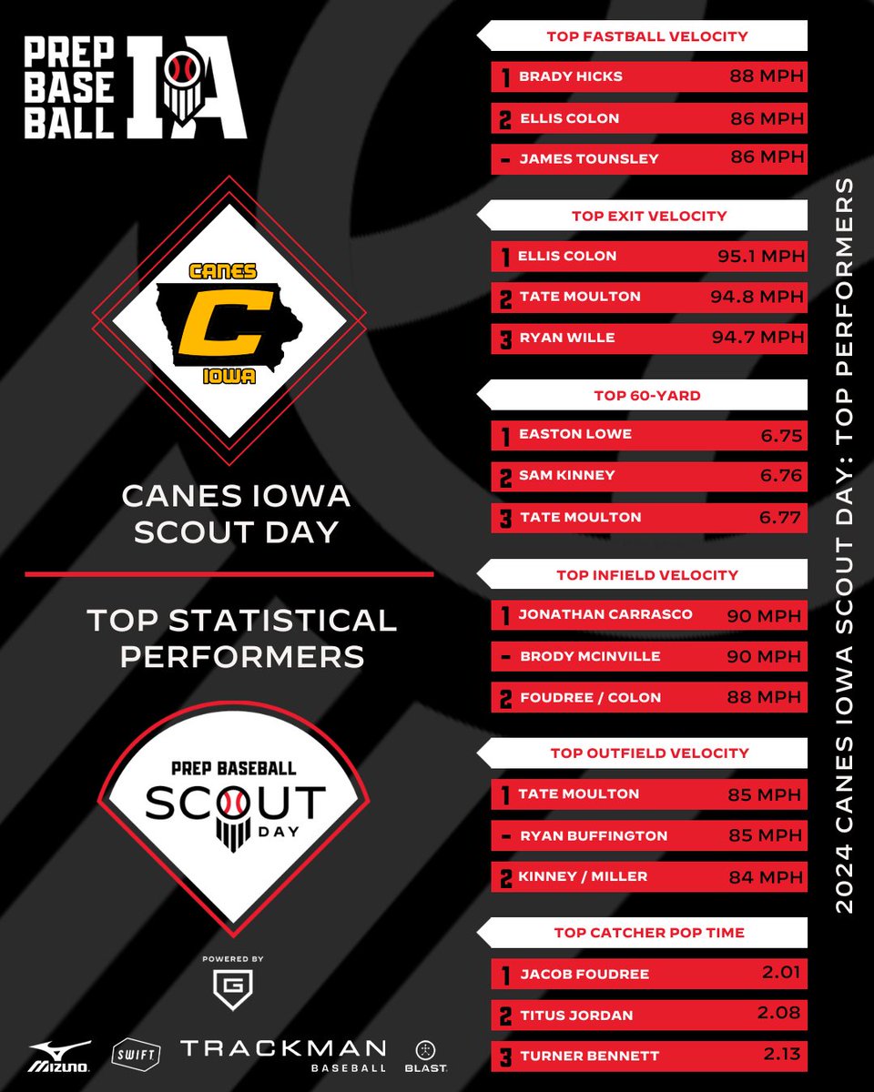 Prep Baseball Iowa (@prepbaseballia) on Twitter photo ๐๐๐๐๐ ๐๐๐ // <a href="/CanesIowa/">Canes Iowa</a>
๐๐ข๐ต๐ข ๐๐ช๐ท๐ฆ ๐โคต๏ธ
โ๏ธ Data Dive: loom.ly/-8CTXIs
โ๏ธ Full Stats: loom.ly/mkgrEMg ๐๐๐๐๐ ๐๐๐ // <a href="/CanesIowa/">Canes Iowa</a>
๐๐ข๐ต๐ข ๐๐ช๐ท๐ฆ ๐โคต๏ธ
โ๏ธ Data Dive: loom.ly/-8CTXIs
โ๏ธ Full Stats: loom.ly/mkgrEMg