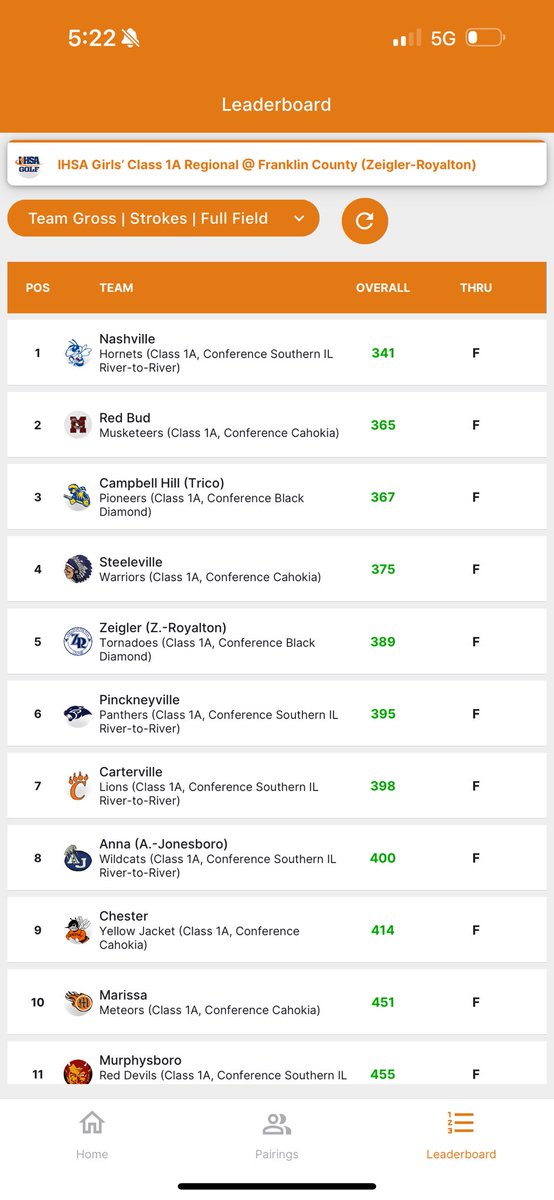 Girls got it done today! Finished 2nd out of 12 teams with a team 365 to advance to the Rochester Sectional!

Ohlau finished 4th overall today with a 79 to medal in the top 5!

Koesterer finished T-11 with a 93, Rosson with a 14th overall 94! Stoeckel with a 99!

Congrats ladies!