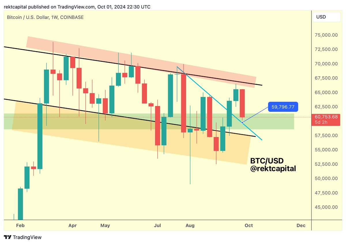 rektcapital tweet picture