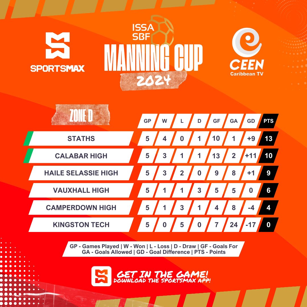 SportsMax_Carib's tweet photo. Manning Cup Zones Update⚽️🚨 

Only 2️⃣ teams from each zone and the 2️⃣ BEST THIRD placed teams will advance to the Round of 1️⃣6️⃣💥

Who will become CHAMPIONS🏆 this year 💭⁉️

#SBF2024 #ISSA #ManningCup #SportsMax #CEEN #Football https://t.co/emyE4A8jgm