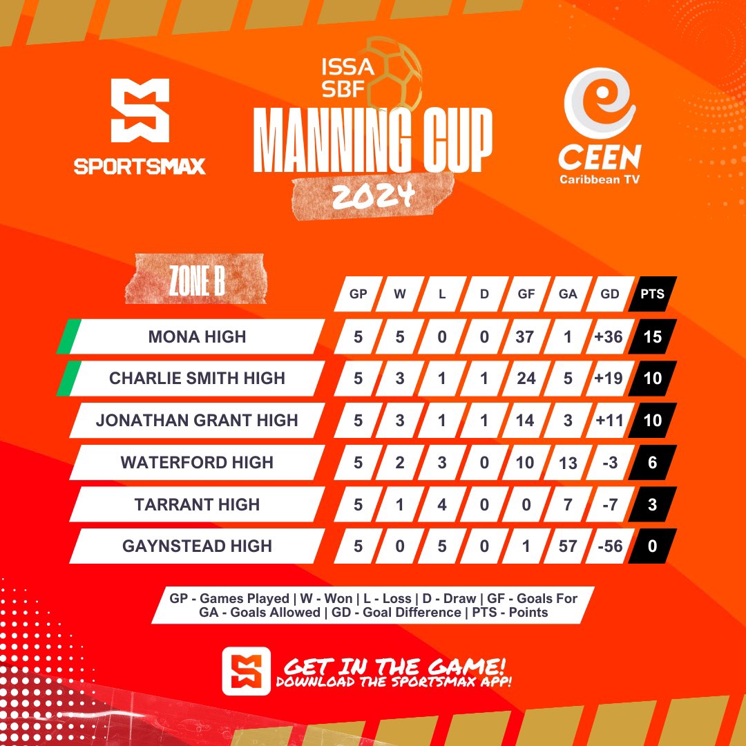 SportsMax_Carib's tweet photo. Manning Cup Zones Update⚽️🚨 

Only 2️⃣ teams from each zone and the 2️⃣ BEST THIRD placed teams will advance to the Round of 1️⃣6️⃣💥

Who will become CHAMPIONS🏆 this year 💭⁉️

#SBF2024 #ISSA #ManningCup #SportsMax #CEEN #Football https://t.co/emyE4A8jgm