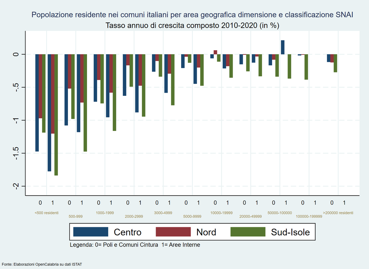 L'inverno demografico in Italia.  
In un grafico
#2ottobre #declino  #spopolamento