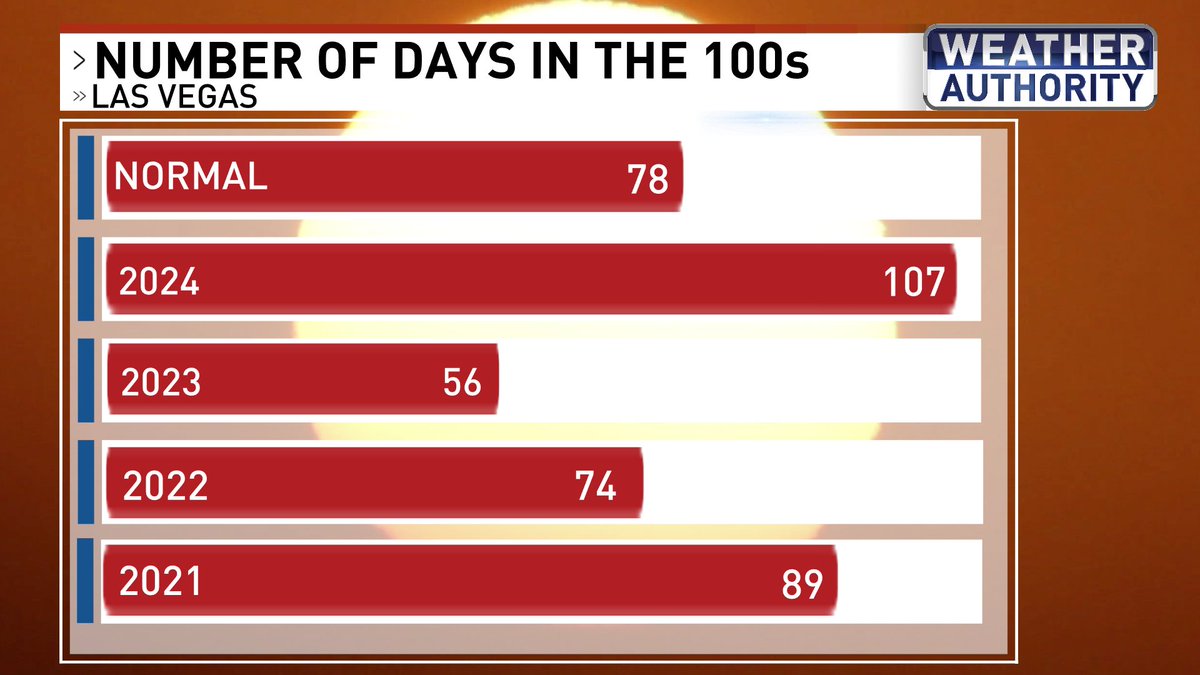 BillBellis's tweet photo. These triple digit days are really adding up. We're now at 107 days this year in the 100s with more on the way. #hoctober @News3LV @NWSVegas #WeatherAuthority #vegas #Vegasweather #nvwx https://t.co/X2sQpVw9J2