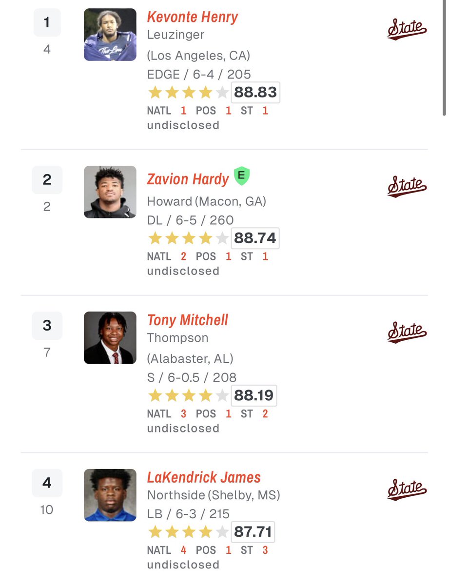 HailStateMuse's tweet photo. Mississippi State has now landed commitments from the 4 highest ranked players in the Junior College system 🔥

Of these 4 commitments, 3 were blue-chip high school recruits with 2 playing football at SEC universities before transferring to a JUCO https://t.co/3fht78KfB6