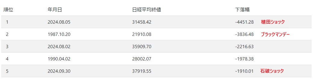 FSNW11's tweet photo. 本日の日経新聞のトップ
石破内閣発足
早期に経済対策指示

だろうね…。 https://t.co/Pw2dxLI0Fn