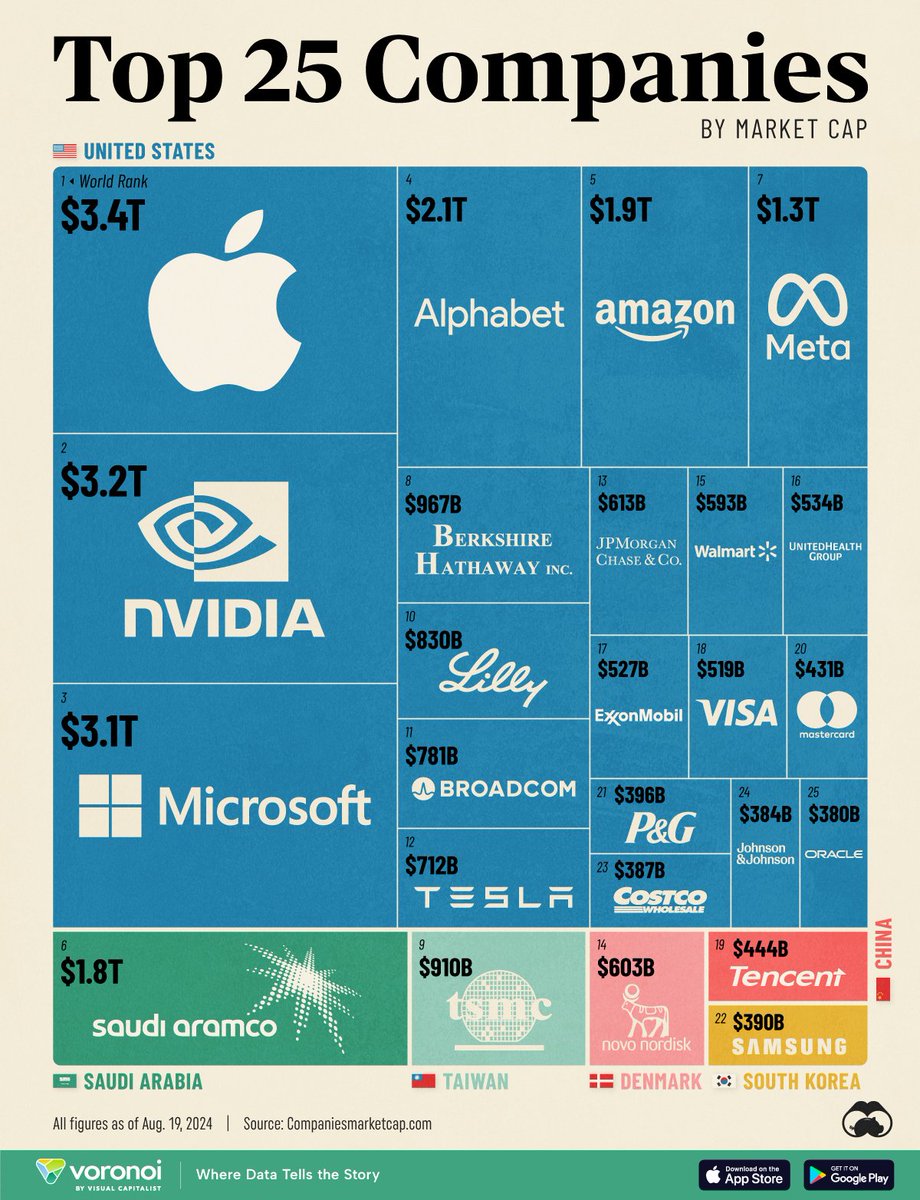 n35415793's tweet photo. Top 25 Companies by Market Cap:

Top 5:
1. $APPL
2. $NVDA
3. $MSFT
4. $GOOGL
5. $AMZN

Are you surprised 20/25 are 🇺🇸 https://t.co/pu7rtD9sfW