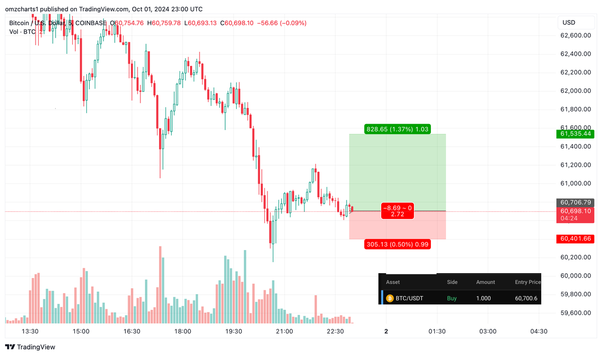 omzcharts's tweet photo. Scalp longed $60.7k. #BTC https://t.co/L2sA0VkTux