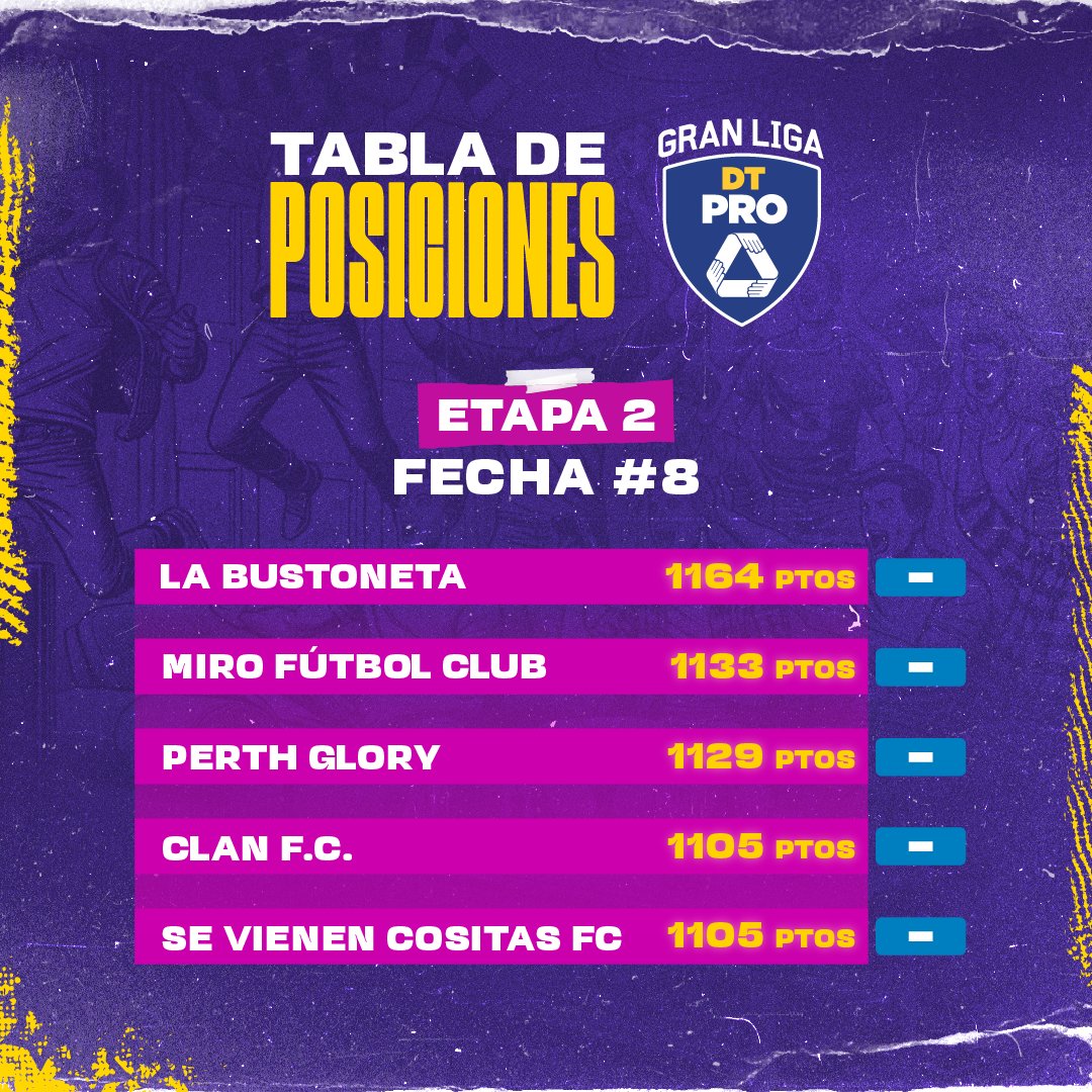 📊🔥 ¡Actualización del Top 5 en la Gran Liga Andalucía! Estos DTs están dominando la tabla acumulada, pero la competencia sigue abierta. ¿Tienes lo necesario para llegar a la cima? 💪⚽️ ¡Ajusta tu equipo y sigue sumando puntos! 🏆 #DTProFantasy #GranLigaAndalucía #TodosSomosDT