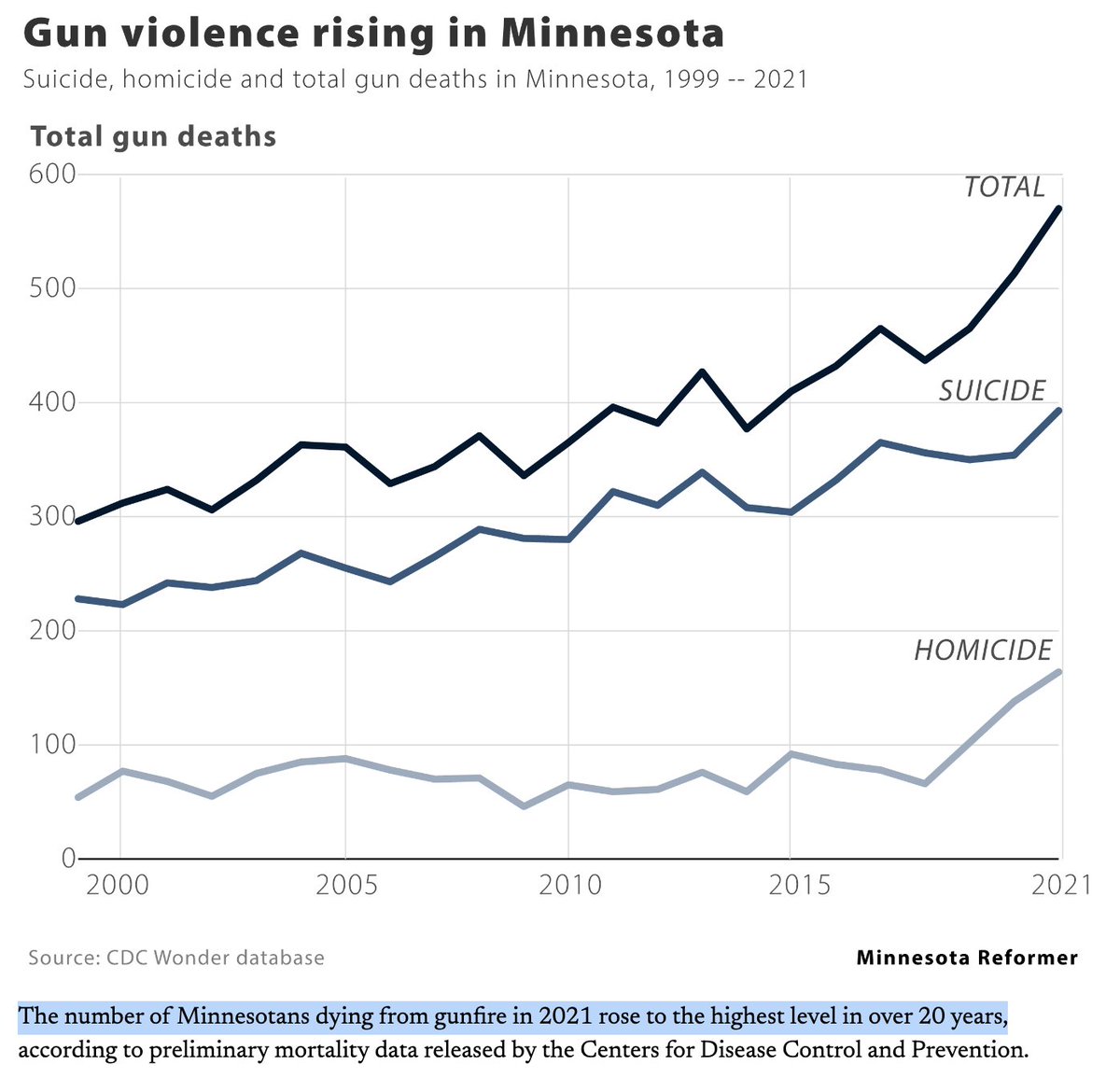 anthonycabassa's tweet photo. Rewatching the debate as I have an interview tomorrow with Telemundo, and Gov. Tim Walz said he has implemented enhanced red flag laws, and enhanced background checks as Governor.

He was sworn into office in 2019 and MN now has the highest levels of gunfire deaths in 20 years. https://t.co/9mzAvuXyFr