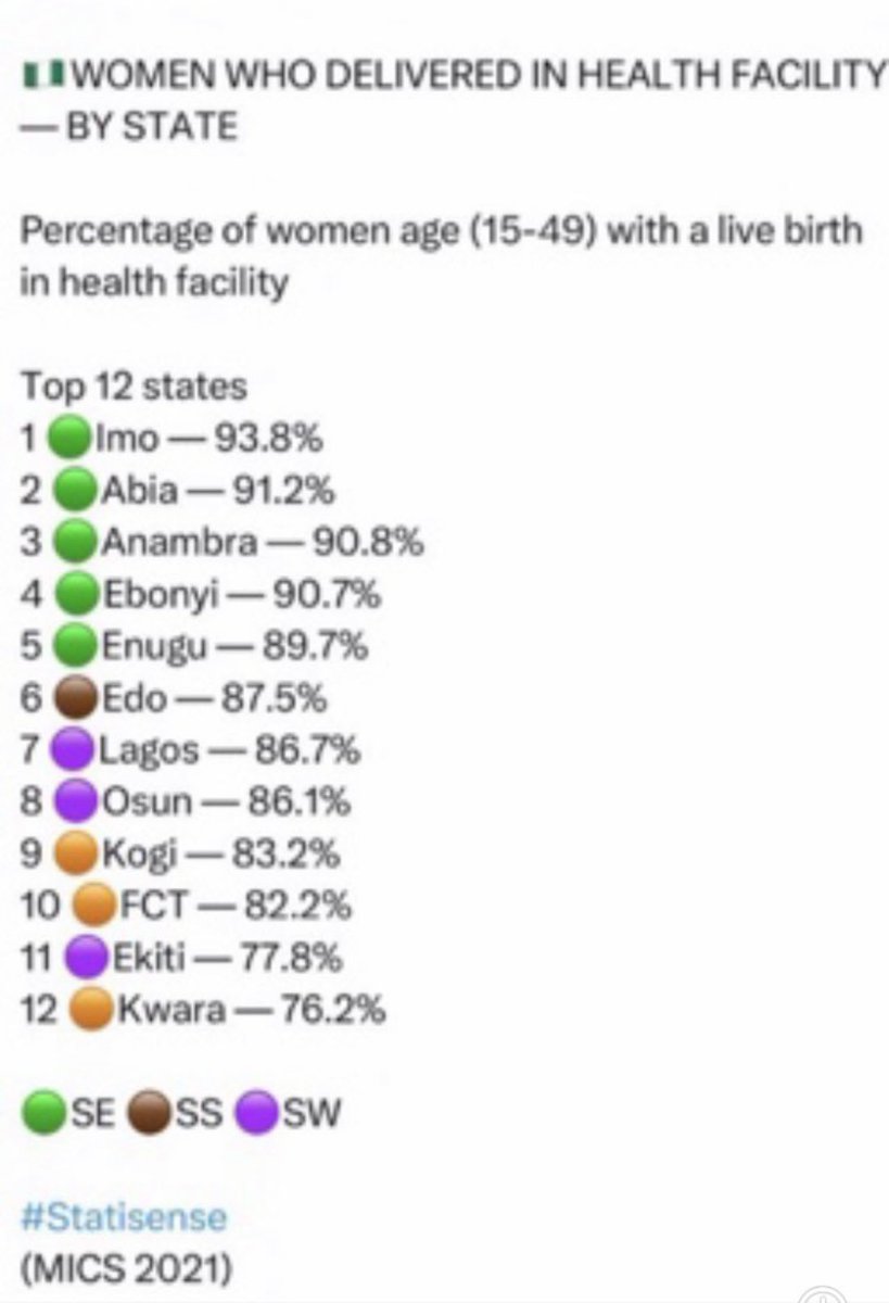 Kasieobi_1's tweet photo. I thought this age-long lie, disseminated by Lagos-Ibadan Expressway media, had been proven to be outright false, time and again, by some credible sources? 

The Yorubas are NOT the most educated Nigerians; the Igbos are, at least that’s what statistics suggest &amp; not my own word. https://t.co/R5ICfO4FZh