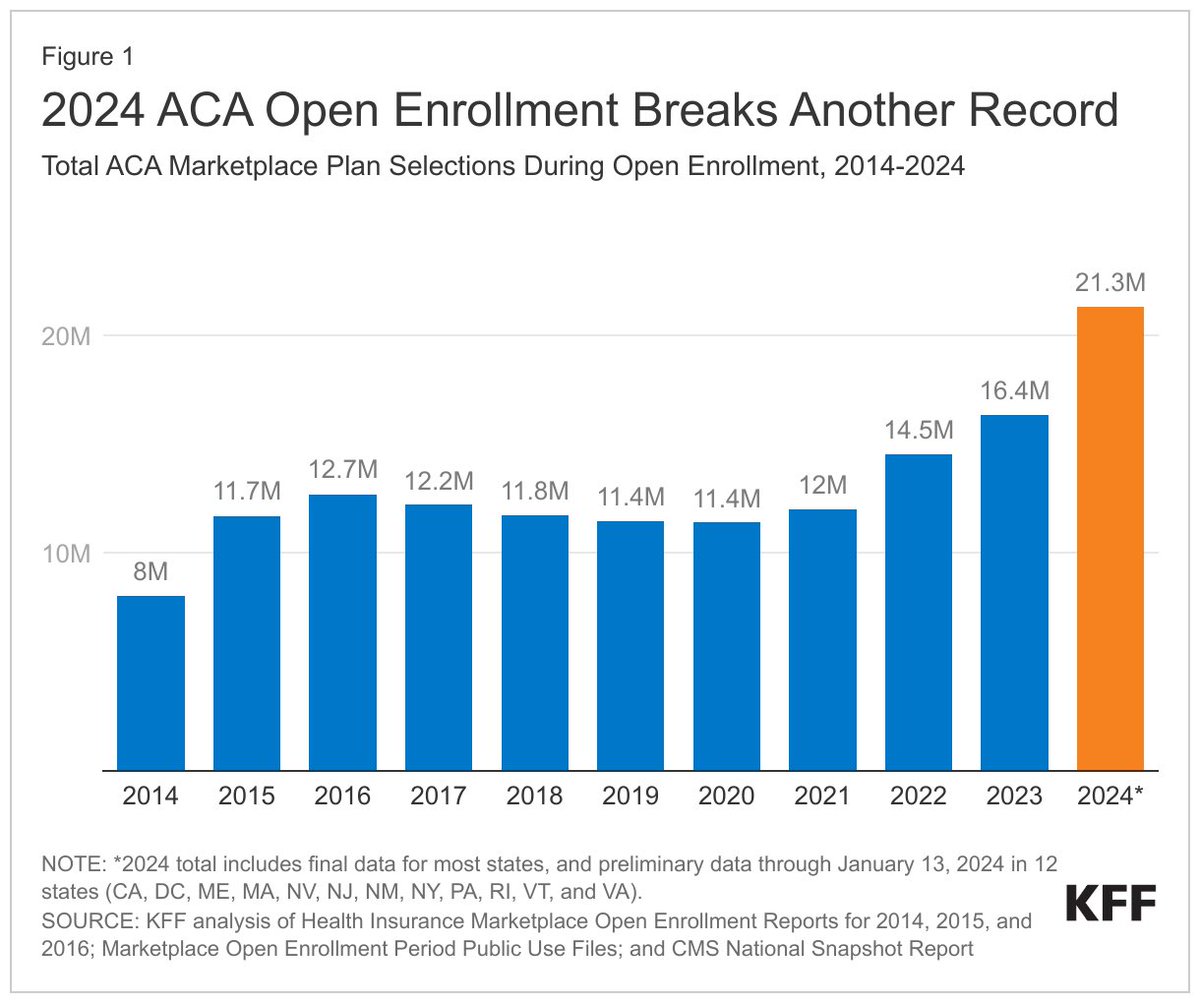 larry_levitt's tweet photo. Here are the receipts. ACA enrollment fell under Trump and increased under Biden. 

https://t.co/41MWi49f5M https://t.co/hsnpbb29ez