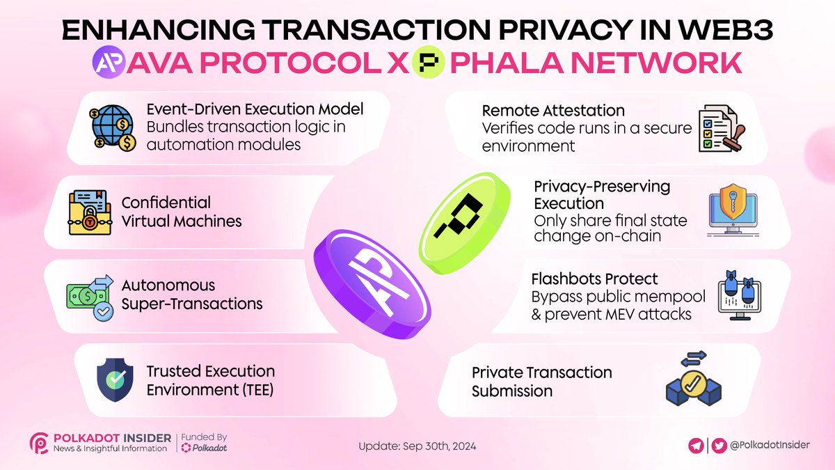 PolkadotInsider's tweet image. 🔒 Privacy takes center stage in #Web3!

🛡️ @ava_protocol teams up with @PhalaNetwork to safeguard sensitive transactions through trusted execution environments (TEEs) and MEV protection.

A game-changer for privacy-first automation in #DeFi!

#Polkadot #DOT #AvaProtocol…