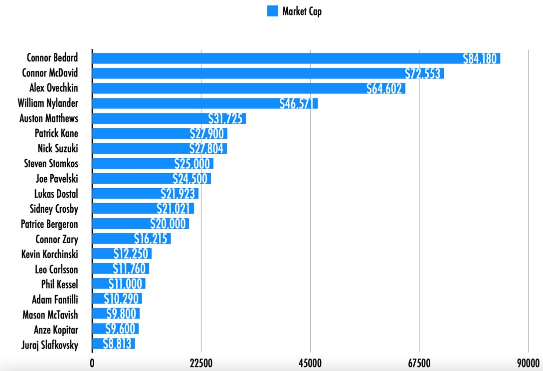 josh (@rompo007) on Twitter photo With the #NHL season about to begin, let's take a look at the top 20 players by their <a href="/NHLBreakaway/">NHL Breakaway</a> debut moment market caps.
Who is too low, who is too high?
And who are you picking up before the season? With the #NHL season about to begin, let's take a look at the top 20 players by their <a href="/NHLBreakaway/">NHL Breakaway</a> debut moment market caps.
Who is too low, who is too high?
And who are you picking up before the season?