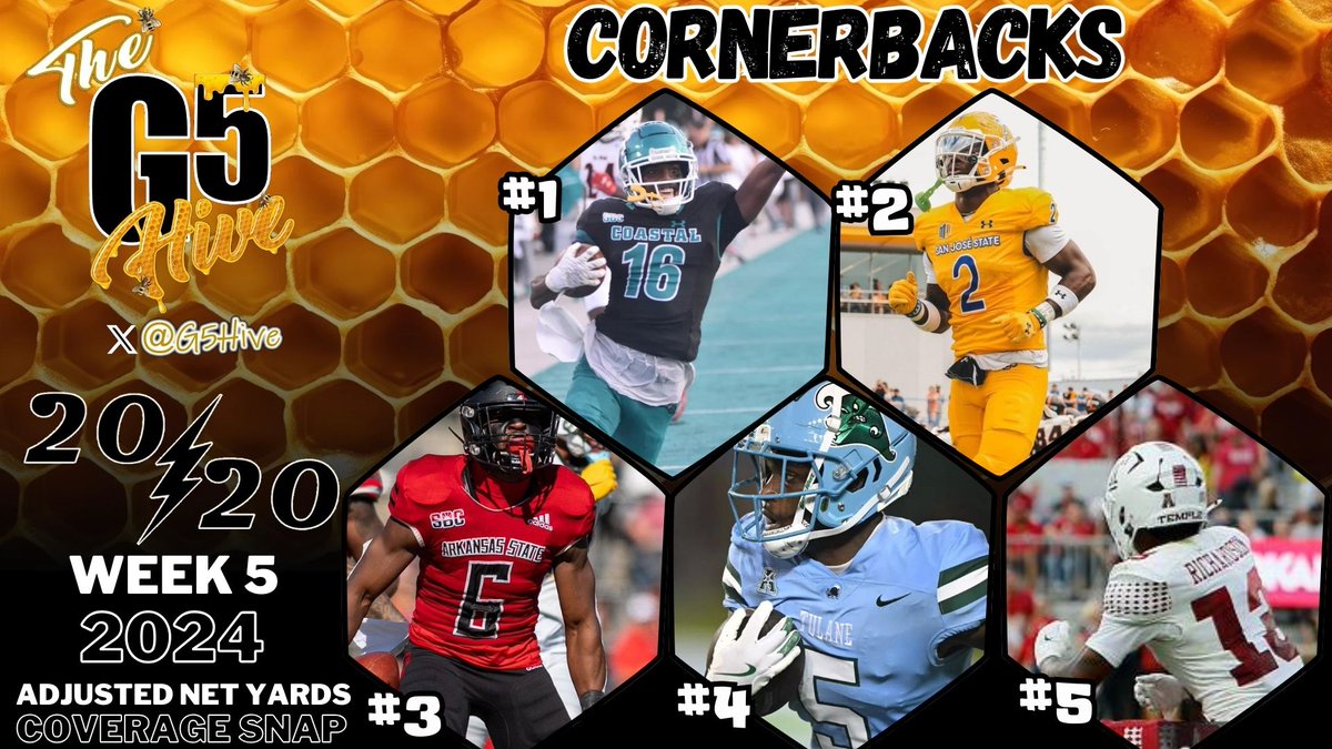 The G5 Hive (@g5hive) on Twitter photo The G5 Hive 20/20 Players - The Top Cornerbacks in the G5! These players lead the G5 Cornerbacks in Adjusted Net Yards Against per Coverage Snap after Week 5! #G5Hive #CollegeFootball #LockedDown
<a href="/MatthewMcdoom/">Matthew McDoom</a> <a href="/RayshawnPleasa1/">Rayshawn Pleasant</a> <a href="/Dharv02/">DJ Harvey</a>
<a href="/joyner_dontay/">Dontay Joyner Jr.</a> <a href="/toreyrichardson/">t</a> The G5 Hive 20/20 Players - The Top Cornerbacks in the G5! These players lead the G5 Cornerbacks in Adjusted Net Yards Against per Coverage Snap after Week 5! #G5Hive #CollegeFootball #LockedDown
<a href="/MatthewMcdoom/">Matthew McDoom</a> <a href="/RayshawnPleasa1/">Rayshawn Pleasant</a> <a href="/Dharv02/">DJ Harvey</a>
<a href="/joyner_dontay/">Dontay Joyner Jr.</a> <a href="/toreyrichardson/">t</a>