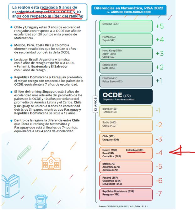 Cuando un estudiante colombiano termina grado 9º, tiene 9 años de atraso en sus competencias matemáticas frente a un joven de Singapur y 5 años frente a uno de Canadá. ¿Cuándo iniciaremos en Colombia una verdadera transformación pedagógica? En Singapur la iniciaron hace 40 años.