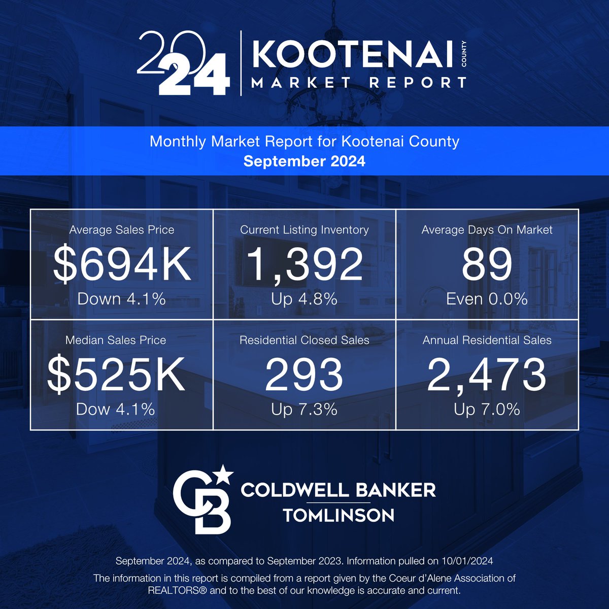 The September real estate market stats for Spokane and Kootenai County are in! ​For a more detailed look, view our full report:
⁠
Spokane County Market Report --> bit.ly/3TMbfO7
⁠
Kootenai County Market Report --> bit.ly/3TO6SCk