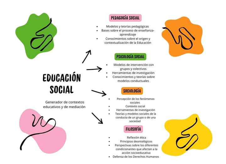 mirpalgom's tweet photo. Como estoy un poco harta oír de que la Educación Social viene del Trabajo Social, he hecho un esquema resumen de las disciplinas científicas de las que se nutre y a la vez genera conocimiento la Educación Social. Y lo he hecho especialmente para el #EdusoDay2024 https://t.co/8HS6AaYmcJ