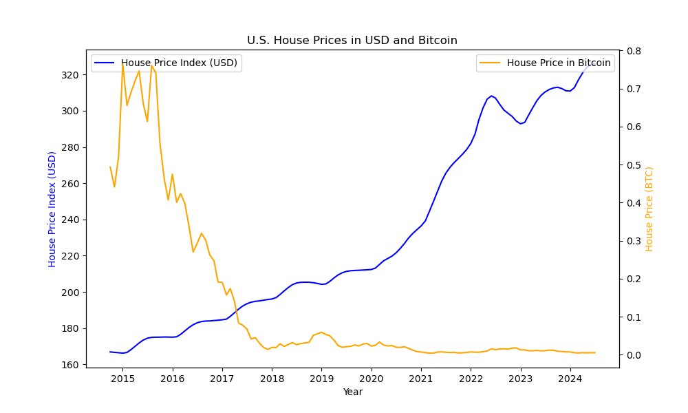 GottaBeFree172's tweet photo. "OMG how are young people ever going to be able to afford a place to live ?!?" well, saving in a currency that's harder than gold and more scarce than real estate would be a good place to start... #Bitcoin https://t.co/0B4gk2gZXE