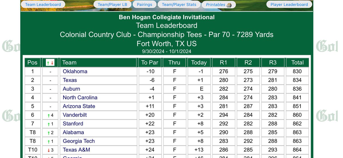 ClouseMatt's tweet photo. Another week. Another @OU_MGolf &amp; @OUgolfHYBL dominate win against a strong field. Great job men! https://t.co/qdtEF40CTw