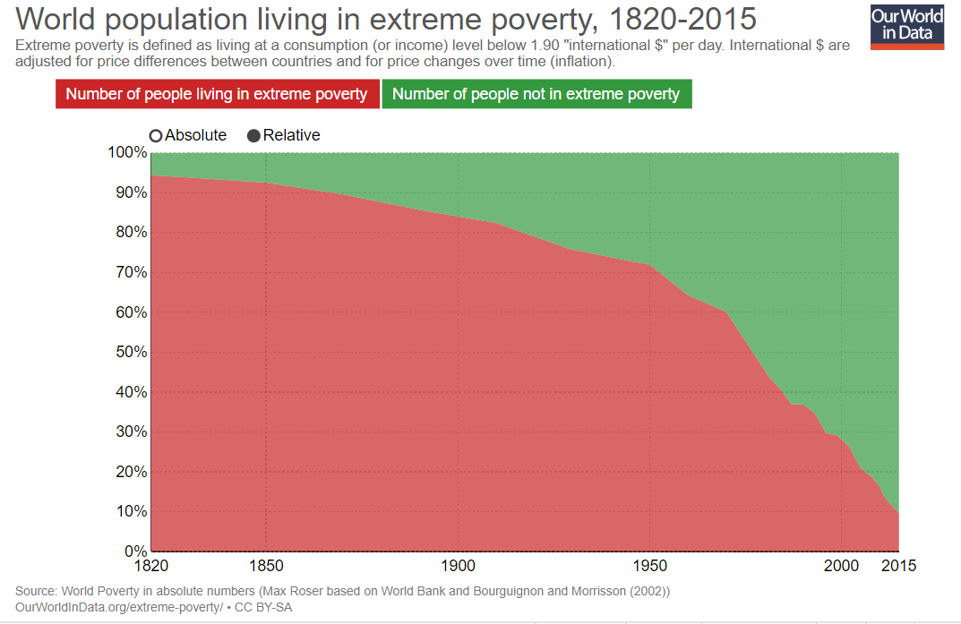 WstLondonGarden's tweet photo. @BladeoftheS I think this is the wrong conclusion. Unless you are fixated on #RelativePoverty rather than #AbsolutePoverty. The world has been getting richer & absolute & extreme poverty has massively declined.
If it's relative poverty, well we in Britain volentarily chose more with Brexit. https://t.co/DqPUnfjMM6