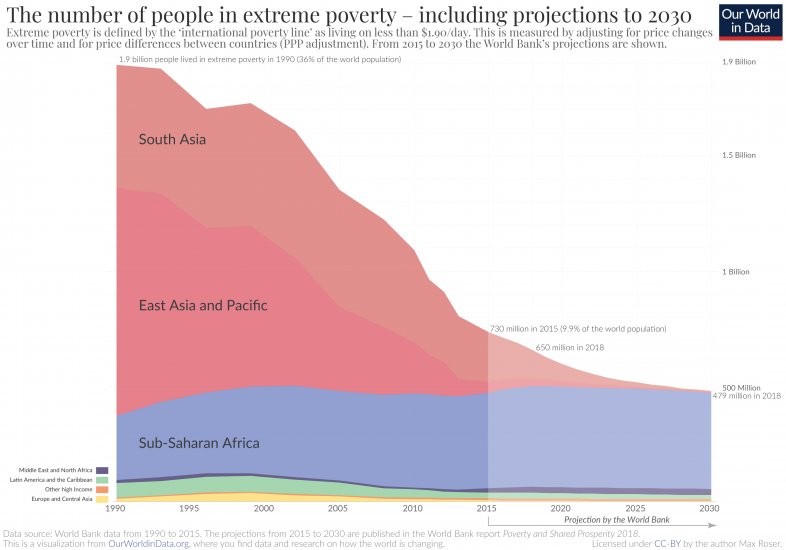 WstLondonGarden's tweet photo. @BladeoftheS I think this is the wrong conclusion. Unless you are fixated on #RelativePoverty rather than #AbsolutePoverty. The world has been getting richer & absolute & extreme poverty has massively declined.
If it's relative poverty, well we in Britain volentarily chose more with Brexit. https://t.co/DqPUnfjMM6