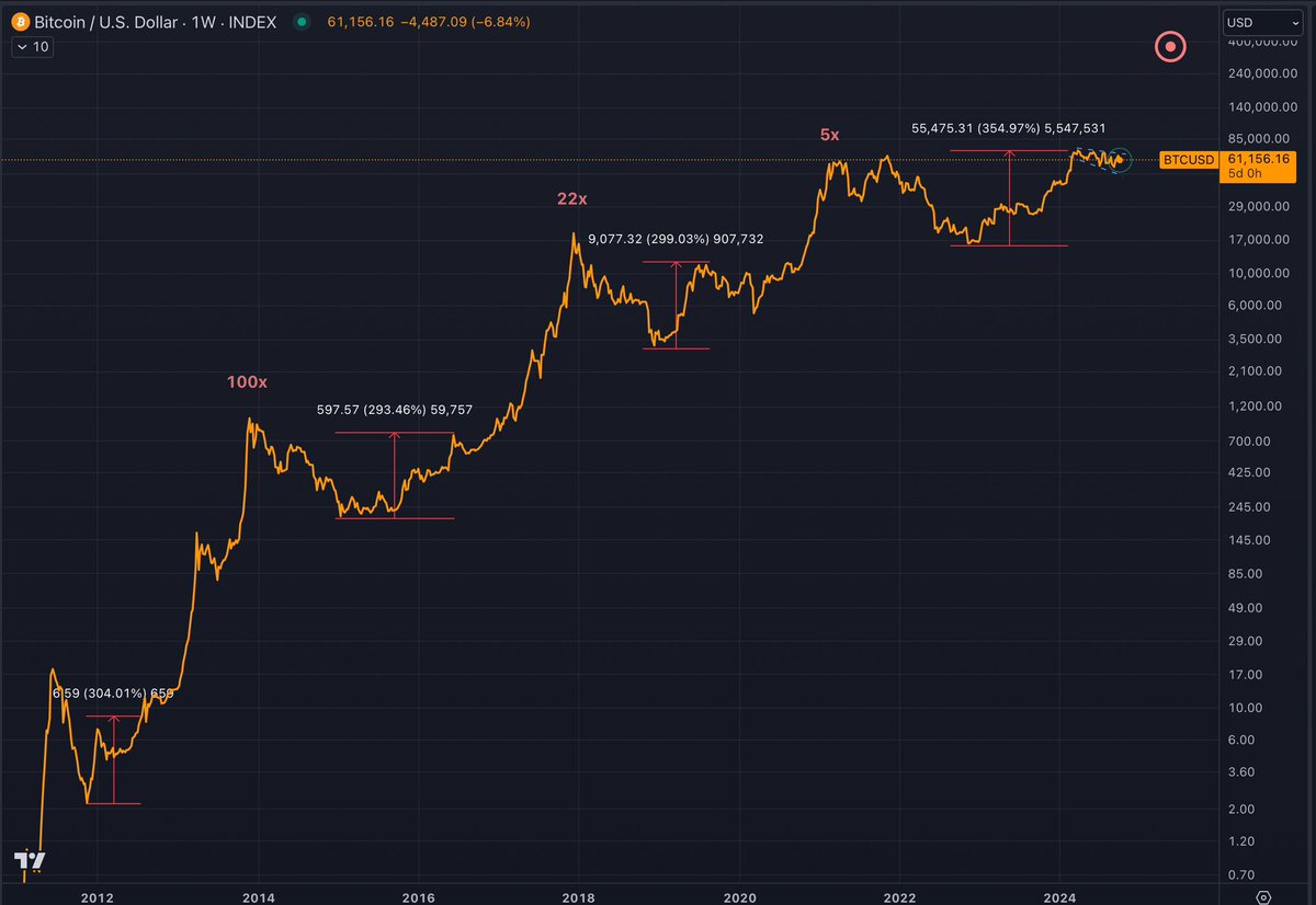 The last time Bitcoin consolidated for 6 months in a 35% range after a 4x move was…never

Below you’ll find subsequent gains after the first 4x

And you’re trying to tell me 100k is the target 🤯