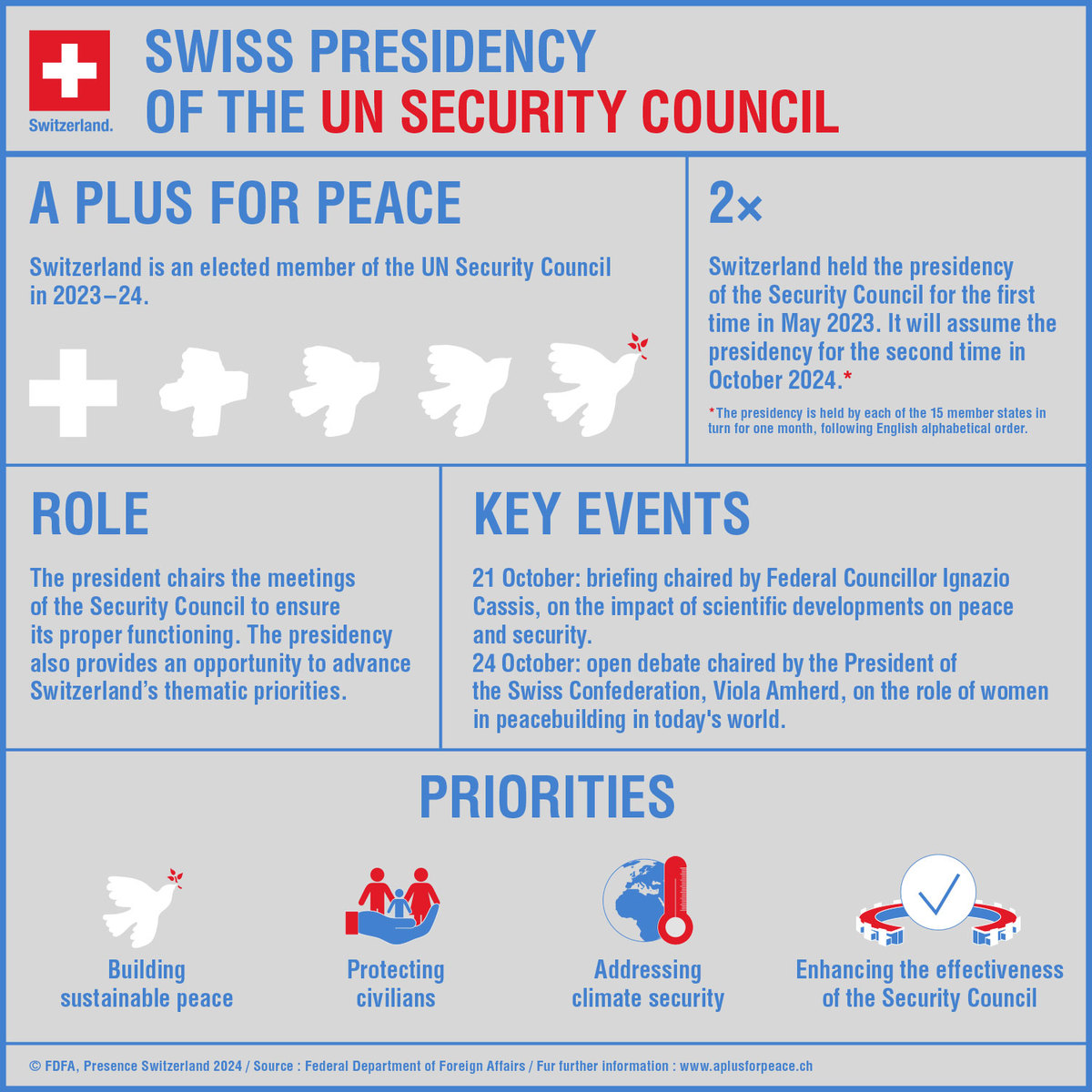 SwissEmbassyAUS's tweet photo. #Switzerland 🇨🇭 will assume the presidency of the UN Security Council 🇺🇳 for one month this October.
Don’t miss key events @UNWebTV on the:
- Impact of scientific developments on #peace & security
- Role of #WomenInPeacebuilding in today's world
#APlusForPeace 🕊️ https://t.co/4DRiJnhea6