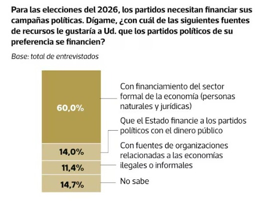 Centro_Winaq's tweet photo. Con miras a las elecciones del 2026 encargamos una encuesta a @DatumPeru publicada en @elcomercio_peru  respecto a las percepciones respecto al financiamiento de las organizaciones políticas y la influencia sobre las mismas de las industrias ilegales.  Se encontró que la ciudadanía considera que se debería priorizar el financiamiento de este sector formal de la economía (60% de la muestra), frente a las opciones del financiamiento de las industrias ilegales (que de facto, se han dado) y del financiamiento público desde el Estado.  
Cabe recordar, que a finales de la década pasada, se dio una reforma política que entre sus componentes prohibió el financiamiento por parte de las empresas formales a las organizaciones políticas es posible que esto haya permitido el empoderamiento de las industrias ilegales. Este empoderamiento se manifestó con claridad a partir del 2021.