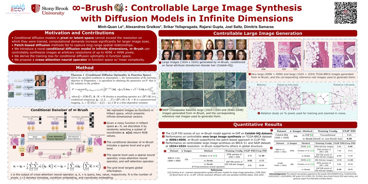 Join us this Wednesday, 10:30-12:30 at #ECCV2024, Poster Session 3, #173 for our ♾-Brush🖌️paper! 

Also, my advisor Dimitris has 8 ECCV papers this year. Feel free to discuss diverse topics from generative models, Gaussian splatting to human attention,  segmentation!