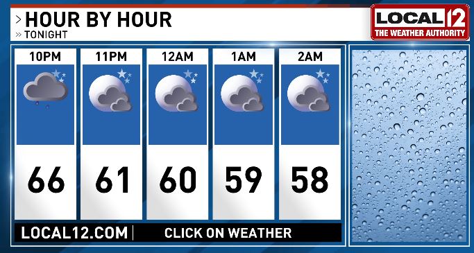 9:00pm: 

Few spotty showers moving through the Tri-State. Drying out with some cloud cover overnight. 

Wednesday kicks off our dry stretch <a href="/Local12/">Local 12/WKRC-TV</a>