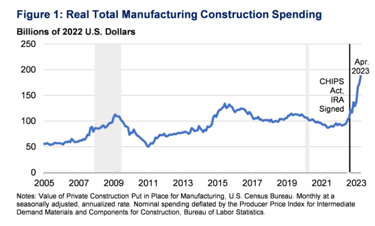 The Biden-Harris admin have created a BOOM in manufacturing construction. They ARE investing in the American people and American workers. home.treasury.gov/news/featured-…