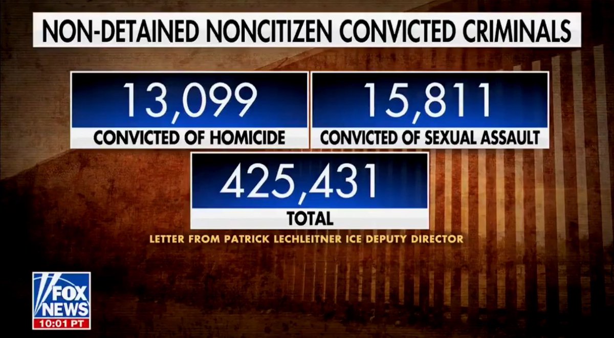 TrumpWarRoom's tweet photo. REMINDER: 13,099 illegal alien murderers, 15,811 convicted of sex crimes, and 425,431 criminals are currently roaming the streets because of Kamala Harris' open border.