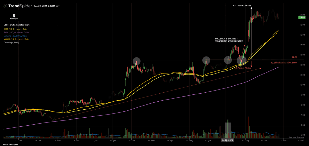 ArqamCapital's tweet photo. Update: $CLBT #CLBT Played out accordingly - 40% spike following our re-entry💰

✍️Refer to attached chart:
Signalled LONG entry on re-test of ~12.5 (backtest of AT resistance) which also coincided w/ key 50SMA/VWMA levels - confluence of factors led to strong bullish reversal.📈