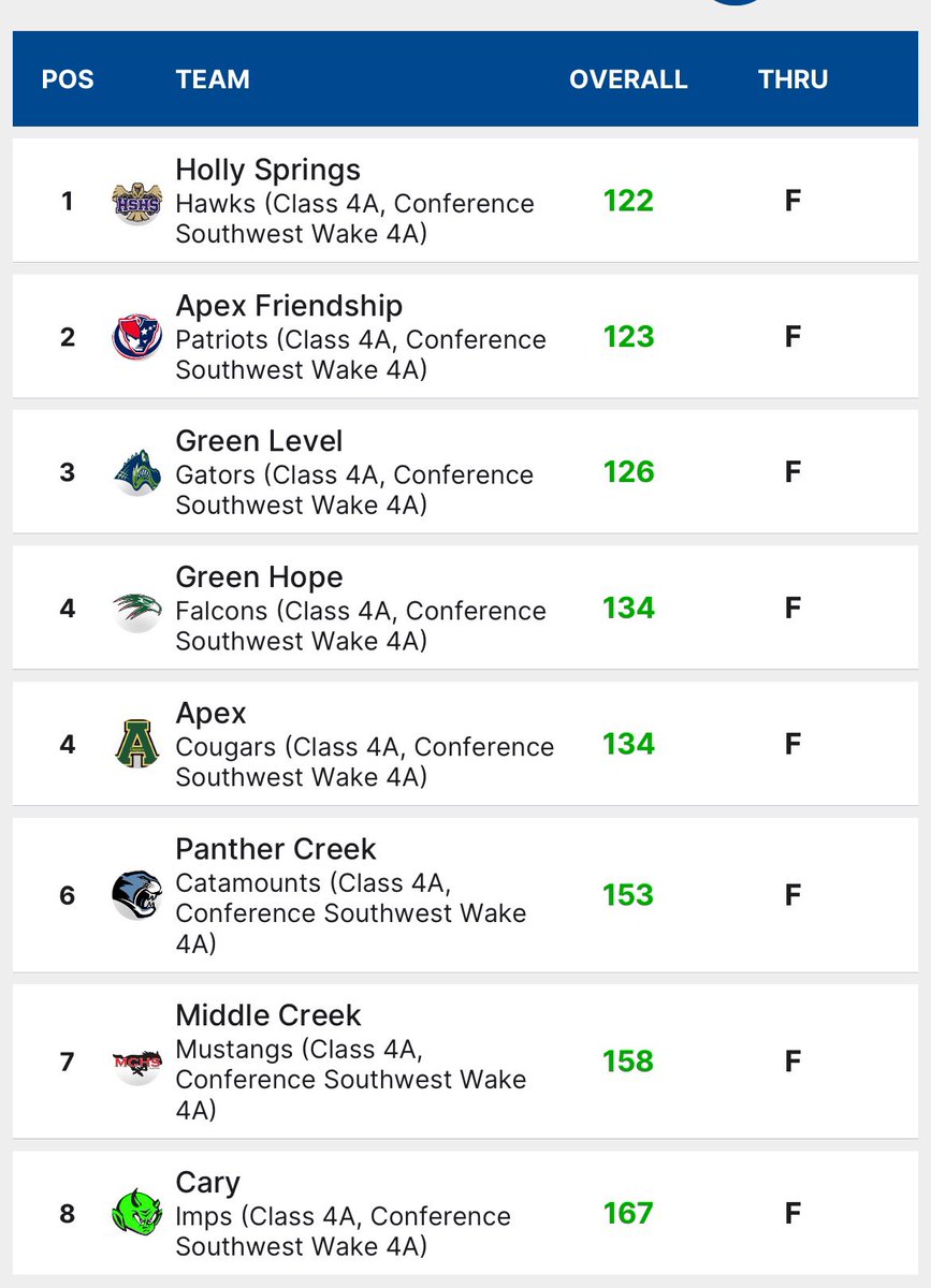 Congratulations to the Women’s Golf Team for winning 1st place (122) <a href="/12oaksnc1/">12 Oaks</a> for the last regular season SWAC Match! Congrats to Kelsey for a 2nd place finish with a 1 over par 37. Congratulations to all our 9 Seniors!! ⛳️😊💜💛🦅 GO HAWKS! <a href="/GoldenHawksClub/">Golden Hawks Club</a> <a href="/HSHawksAD/">HSHS Athletics</a>