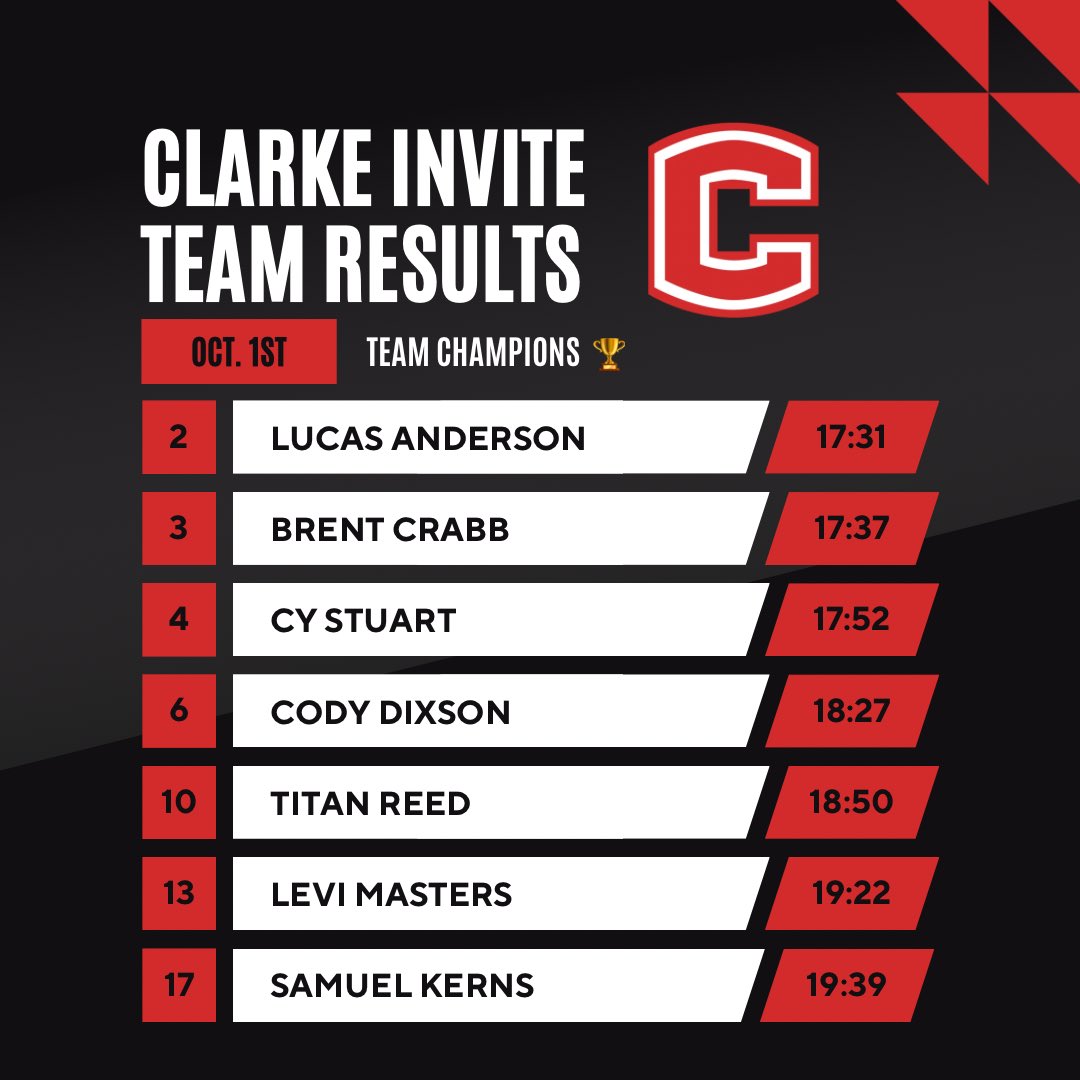 Run_CXC's tweet photo. 🚨 RESULTS 🚨. 

Solid times on a TOUGH course. Wayyyy ahead of where we were at last year at this time…. 👀 

Shoutout to Ethan Werts for getting 3rd place and medaling in the JV race! 

#RUNCXC
#NewLegacy https://t.co/cy0Dkr8VO2