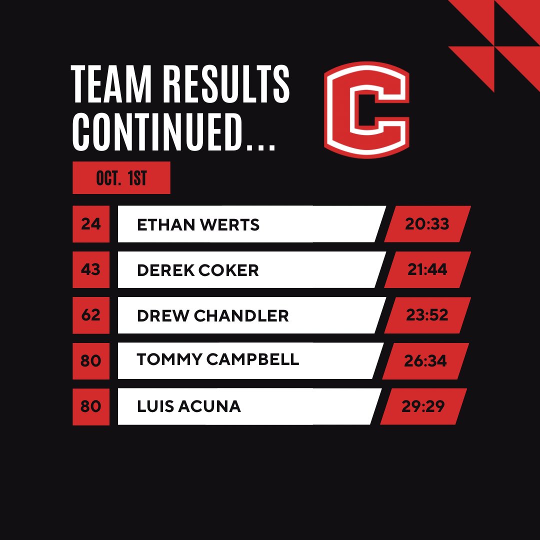 Run_CXC's tweet photo. 🚨 RESULTS 🚨. 

Solid times on a TOUGH course. Wayyyy ahead of where we were at last year at this time…. 👀 

Shoutout to Ethan Werts for getting 3rd place and medaling in the JV race! 

#RUNCXC
#NewLegacy https://t.co/cy0Dkr8VO2