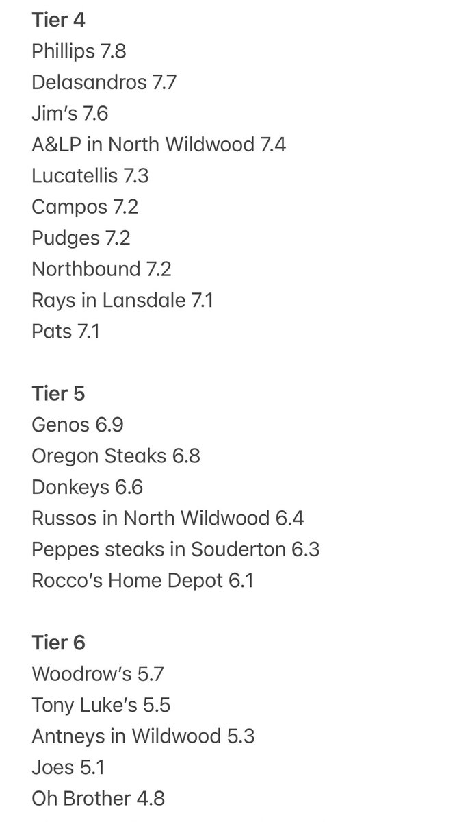 EaglesGuy's tweet photo. Cheesesteak Rankings https://t.co/2Irid24ED8