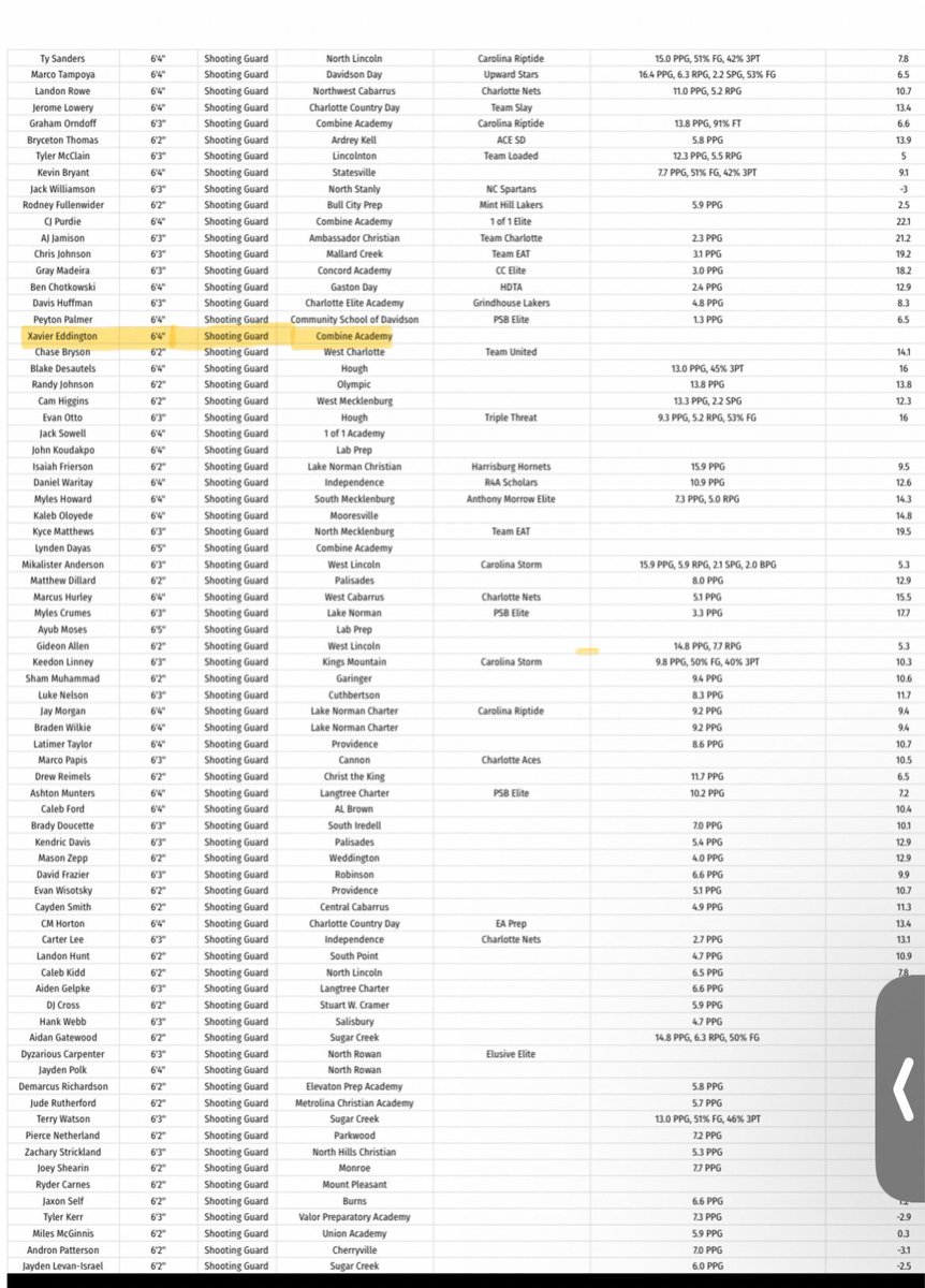 Xavier.Eddington 🇦🇺 (@xaviereddingto2) on Twitter photo Thank you <a href="/rankingsreport/">Rankings Report</a> for ranking me in the state of North Carolina. <a href="/realcorycrews/">Cory Crews</a> <a href="/SJecewiz/">Steve Jecewiz</a> <a href="/TheCoachNat/">Coach Nate</a> Thank you <a href="/rankingsreport/">Rankings Report</a> for ranking me in the state of North Carolina. <a href="/realcorycrews/">Cory Crews</a> <a href="/SJecewiz/">Steve Jecewiz</a> <a href="/TheCoachNat/">Coach Nate</a>