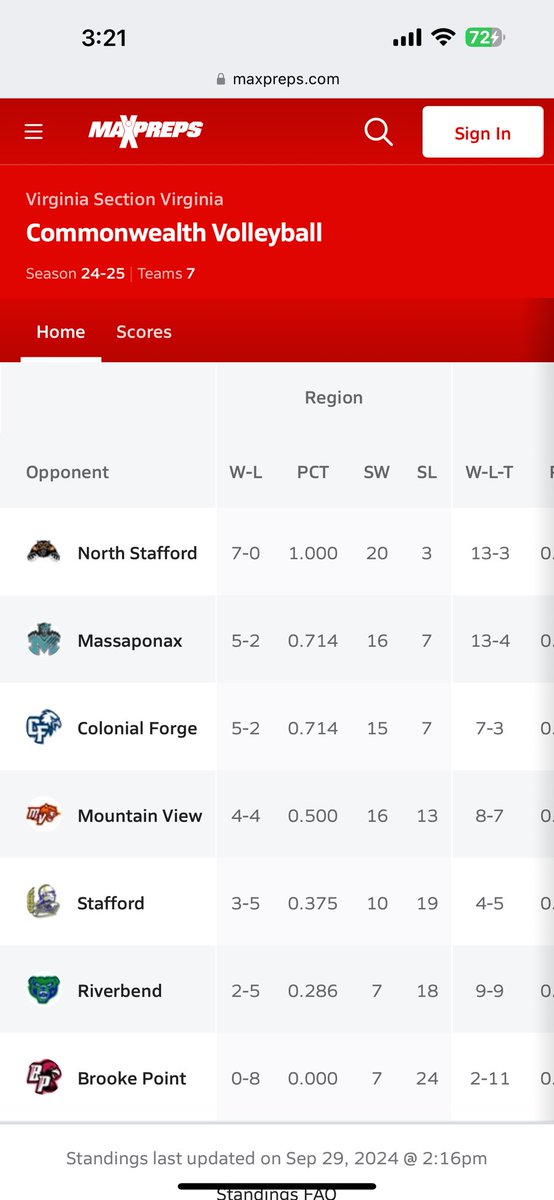 Lcantyvolleyba1's tweet image. We won our game tonight. @nshs_vball  is 8-0 in the Commonwealth district. We are 1st in the commonwealth district . 5th in Region 6 and 14th in the state of Virginia 🧡💙 #toptwenty #northnation