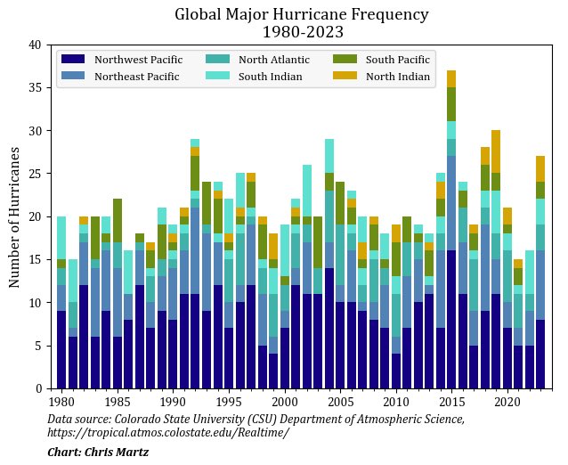 ChrisMartzWX's tweet photo. FACT-CHECK = FALSE 

They need an actual meteorologist on that debate stage. This is awful.

.@NorahODonnell: “Scientists say climate change makes these hurricanes larger, stronger and more deadly because of the historic rainfall.”

• There is absolutely zero evidence that climate change makes hurricanes larger in size (i.e., diameter).

• There is little evidence that hurricanes are becoming stronger. The number of category 3-5 hurricanes globally exhibit no statistically significant trend since 1980. This is backed by peer-reviewed research such as Klotzbach et al. (2022).

🔗 https://t.co/PWeGmQejAd

• There is no evidence that hurricanes are becoming deadlier because of better warning coordination. Deaths are down >75% since 1900 because of that.