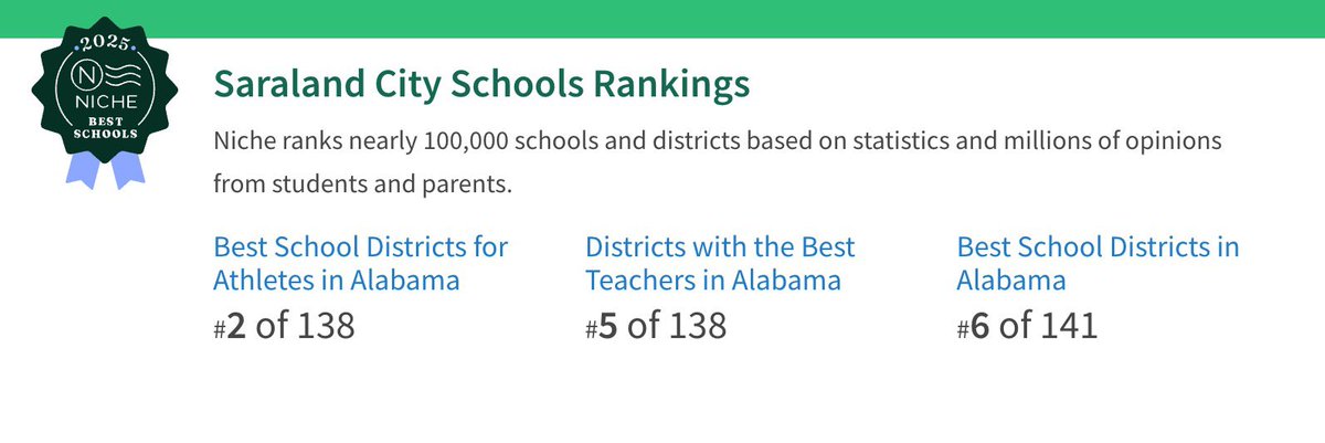 🚨 2025 Niche Rankings 🚨highlight the Spartans as the #1 school district in Mobile area and #6 among 141 districts in AL. Saraland athletes score, ranking #2 out of 138, while our outstanding educators place #5 out of 138. Thank you to all who make these achievements possible!
