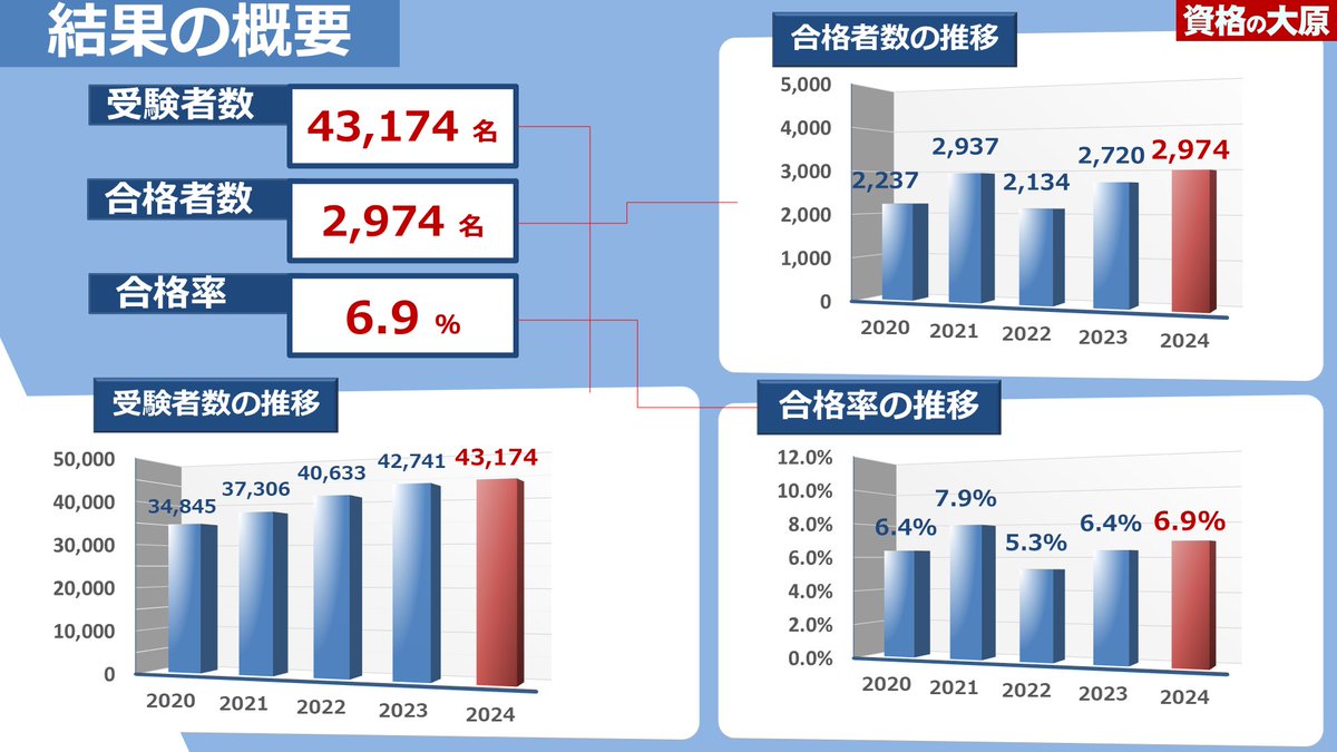 令和6年社労士試験。 受験者数は43,174名で、4年連続の増加。 合格者