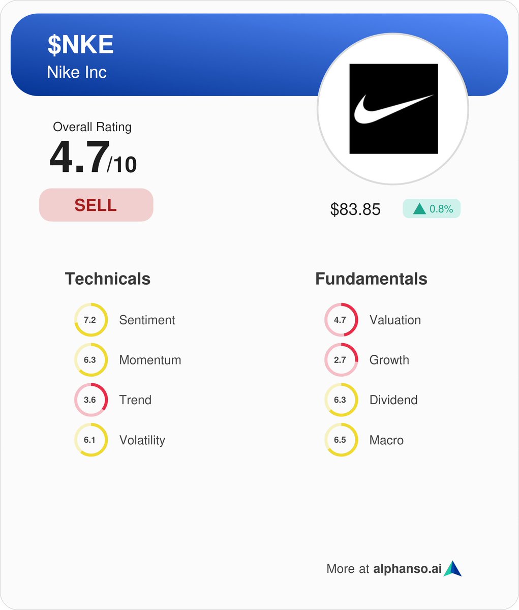 Alphanso_AI's tweet image. Nike $NKE earnings are out. Stock is down 6% post-market. Q1 EPS of $0.70 beats by $0.18. Revenue of $11.6B (-10.4% Y/Y) misses by $50M. Alphanso rates it a Sell with a score of 4.7/10.