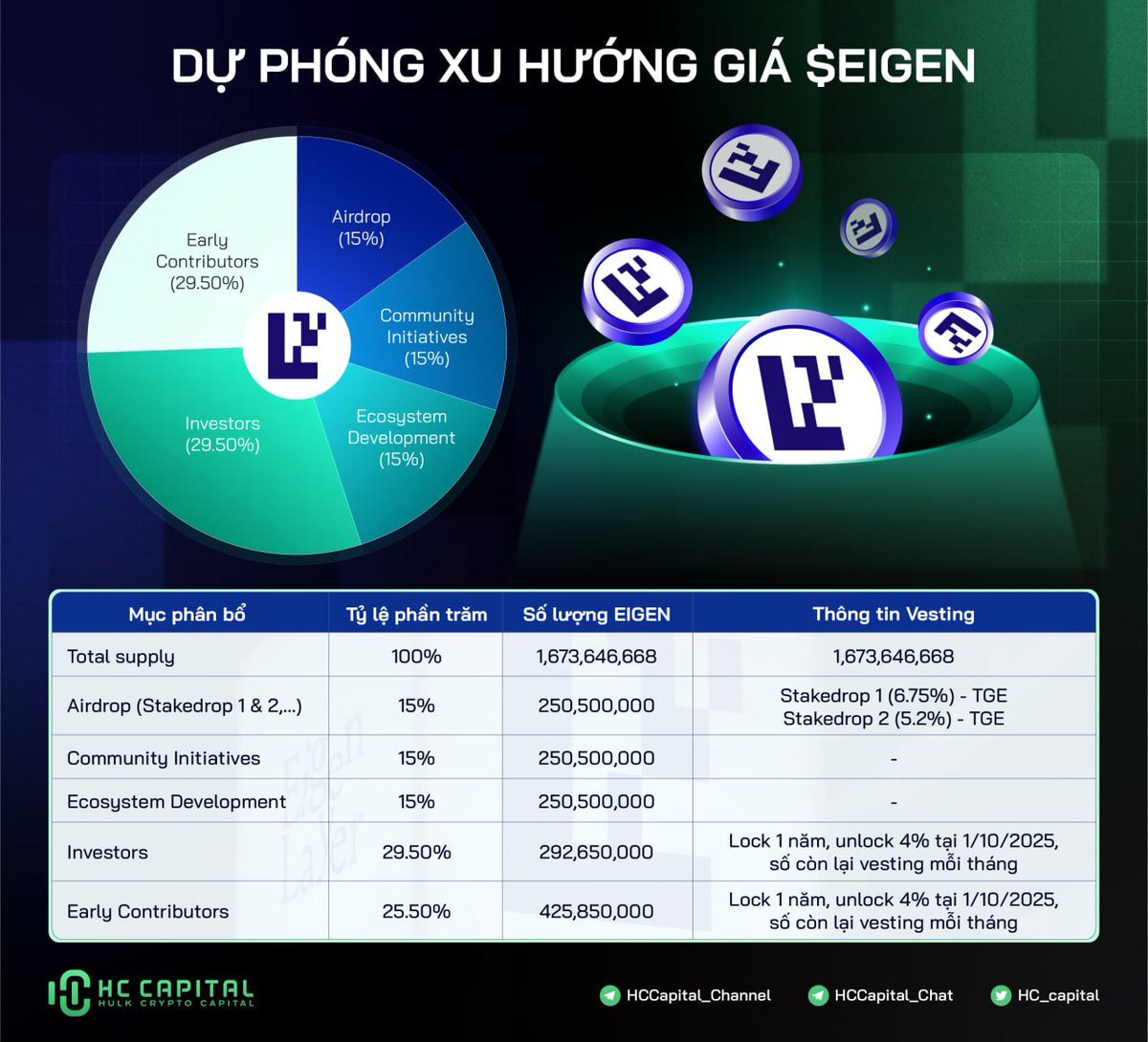 TuanNguyen_6789's tweet photo. Hội tụ mọi yếu tố: Tiềm lực - Câu chuyện - Quỹ - Tokenomics ổn.

Liệu $EIGEN sẽ là $TIA của sóng này?

1/ Thời điểm listing:

- $TIA list Binance 30/10/2023 (chân của sóng tăng năm trước)
- $EIGEN list 01/10/2024 (tình chung coin công nghệ vẫn rất lẹt đẹt)

2/ Câu chuyện tăng giá:

- $TIA khi stake được ăn airdrop nhiều dự án

- $EIGEN lead trend restaking liên quan với rất nhiều dự án chưa ra mắt token, hoàn toàn có thể dùng lại bài của $TIA (airdrop cho những ai stake EIGEN)

3/ Tiềm lực:

- $TIA Gọi vốn từ Binance Lab (đang x542 lần), Polychain (x5 lần). Gần đây gọi thêm 100 triệu đô

- $EIGEN Đứng đầu mảng Restaking với 12 tỷ TVL chiếm hơn 80 mảng này. Gọi vốn: Polychain, Blockchain, Coinbase (seri A định gía 500M) đặc biệt a16z ôm nguyên 1 vòng cuối 100 triệu đô vào tháng 02/2024

4/ Token vesting:

- $TIA & $EIGEN team và quỹ đều lock token 1 năm. Cũng chính vì vậy trong 1 năm đầu vị thế quỹ của $TIA x hàng nghìn lần. Sẽ bắt đầu unlock hơn 1 tỷ đô $TIA vào 31 tháng này.

- Đối với Eigen thì ae có thể đọc kỹ bài phía dưới của @HC_CapitalVN , cơ bản năm đầu tiền ít lạm phát nhất, và cũng là thời điểm thị trường đẹp nhất.

5/ Đường giá:

- Nếu ae theo dõi, thì chart TIA k cho ae cơ hội vào hàng. List sàn $3, điều chỉnh 2$ và pump 1 mạnh lên $20. Đáy 300M Cap -> Đỉnh 3.2 tỷ Cap, FDV 20B

- Với $EIGEN mình cũng hi vọng là con hàng cứu cánh của Coin công nghệ.

Khi ngoài các dự án nền tảng, thì gần như coin công nghệ list sàn là lỏ, vậy thà mua meme còn hơn tìm hiểu công nghệ. Ý kiến của ae sao?
