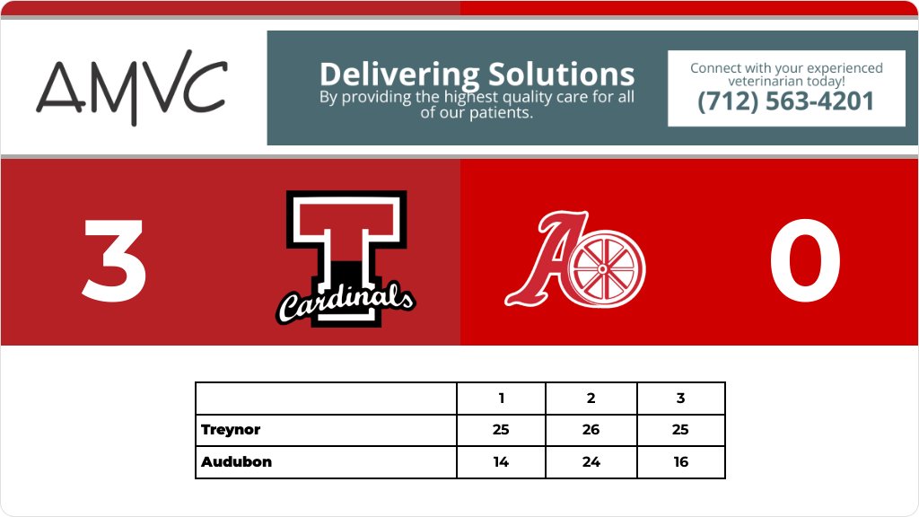 Volleyball (Varsity) Score Posted - Audubon Wheelers lose to Treynor Cardinals 3-0 (14-25, 24-26, 16-25). gobound.com/ia/ighsau/vb/2…