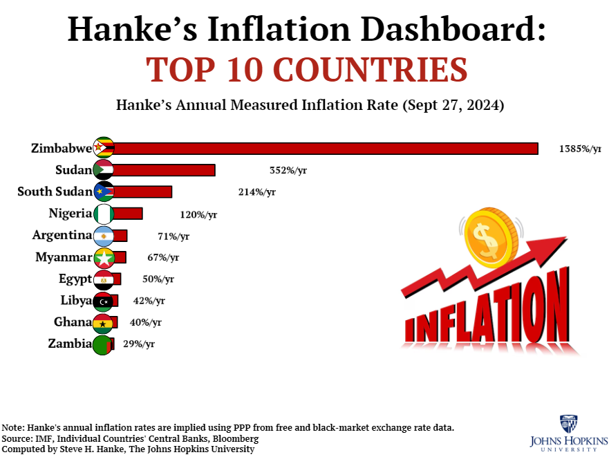 steve_hanke's tweet photo. #HankeInflationDashboard:

This week’s top 5 inflators:
1.🇿🇼 Zimbabwe (1385%/yr)
2.🇸🇩 Sudan (352%/yr)
3.🇸🇸 South Sudan (214%/yr)
4.🇳🇬 Nigeria (120%/yr)
5.🇦🇷 Argentina (71%/yr) https://t.co/dak6n2zFtT
