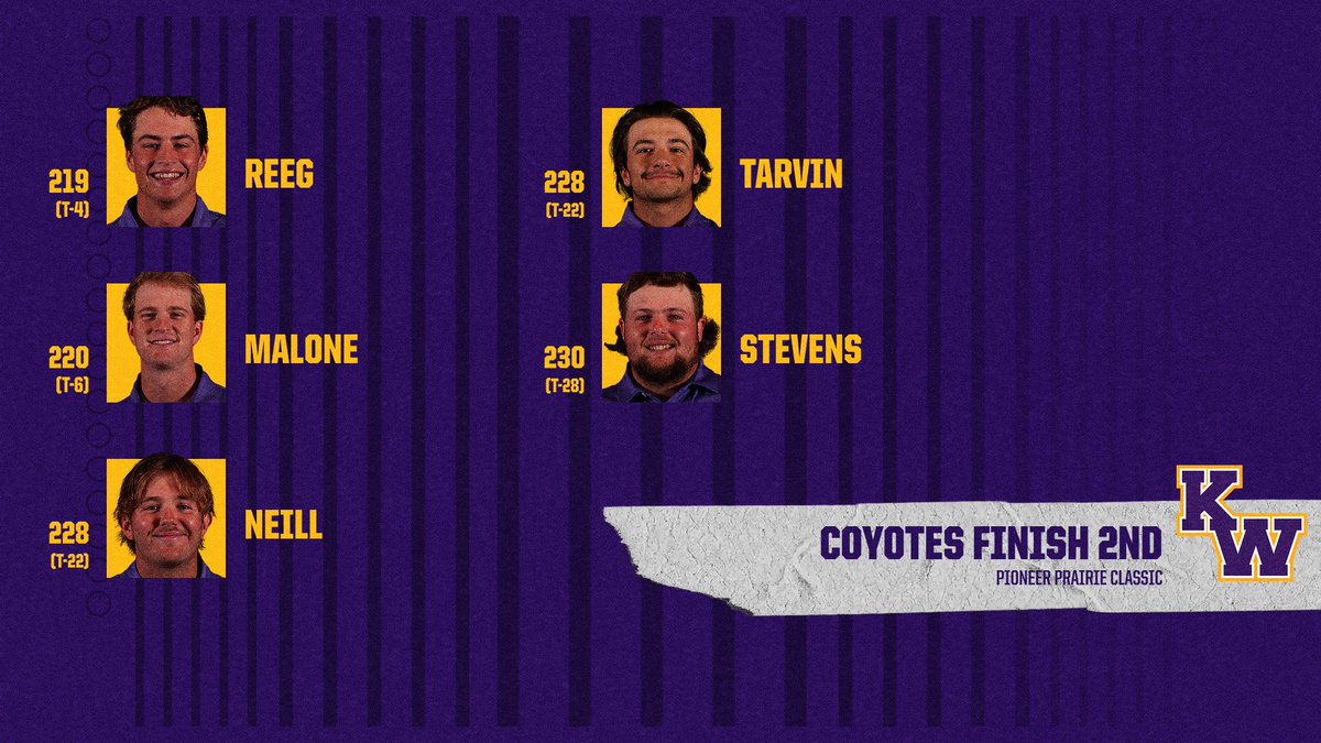 kwucoyotes's tweet photo. MGOLF | Men's Golf finished in second place at the Pioneer Prairie Classic in Wichita on Monday and Tuesday. Hank Reeg led the Coyotes with a 219. https://t.co/DGZQtdJ1jl