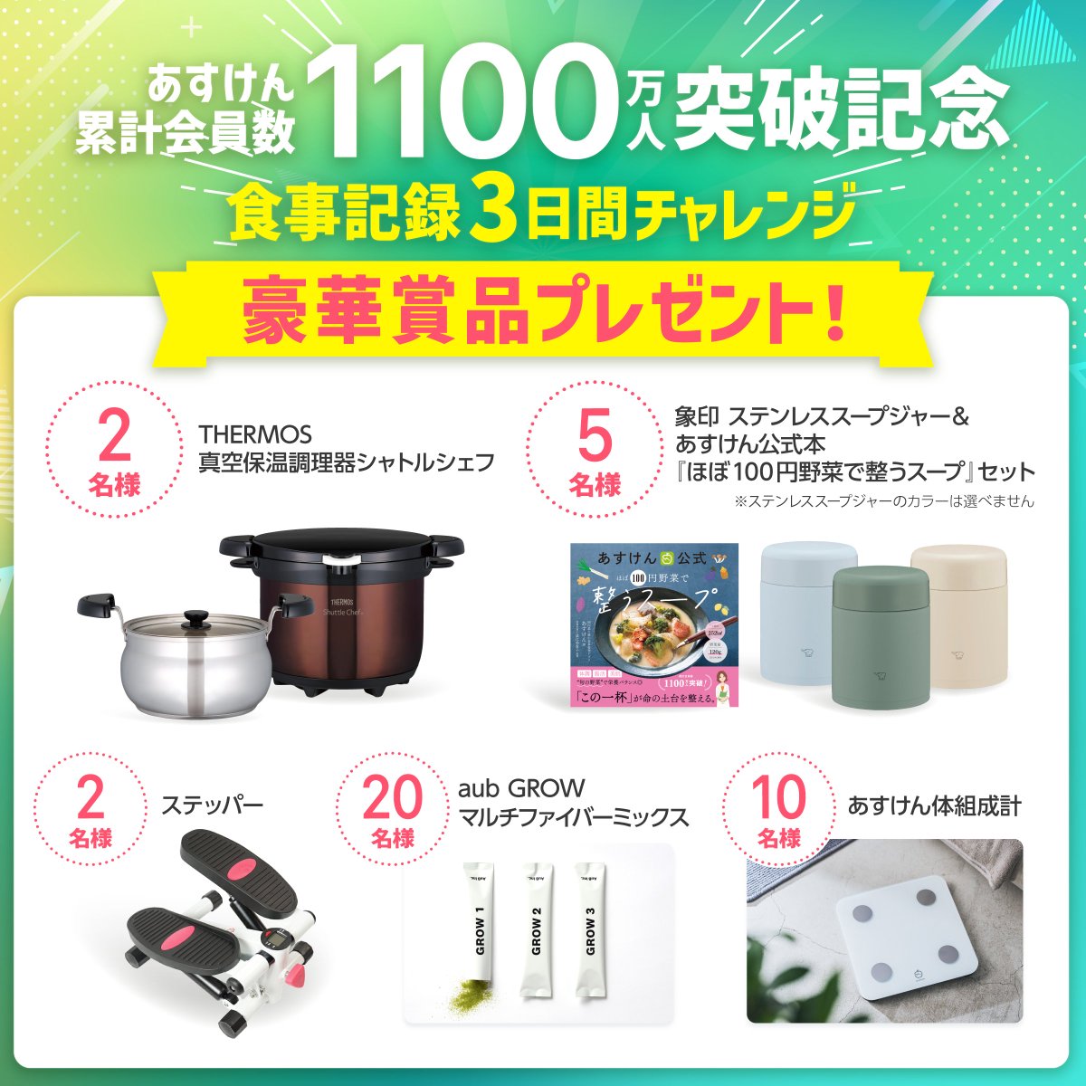 askenjp's tweet photo. ◤累計会員数1100万人突破記念✨
　食事記録3日間チャレンジ開催◢

期間中、1日1回以上の食事記録を3日間行った方の中から抽選で、ダイエットや健康管理に役立つアイテムをプレゼント🎁
#あすけん に食事記録をして豪華景品をゲットしよう💁‍♀️ https://t.co/psDjxCcg4e